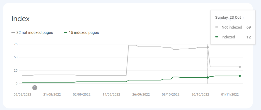 Google Search Console Index graph